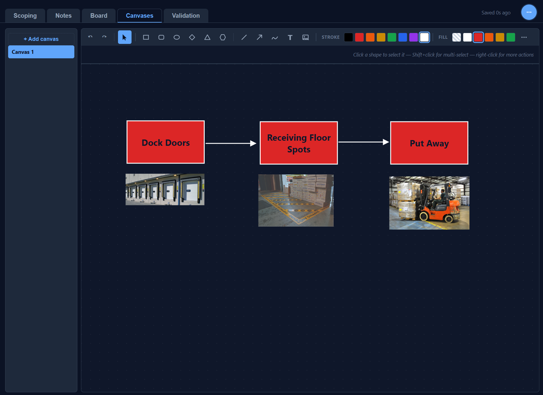 PracSim Notebook canvases tab showing a flowchart of Dock Doors, Receiving Floor Spots, and Put Away, each labeled in red with photos beneath them, connected by arrows.